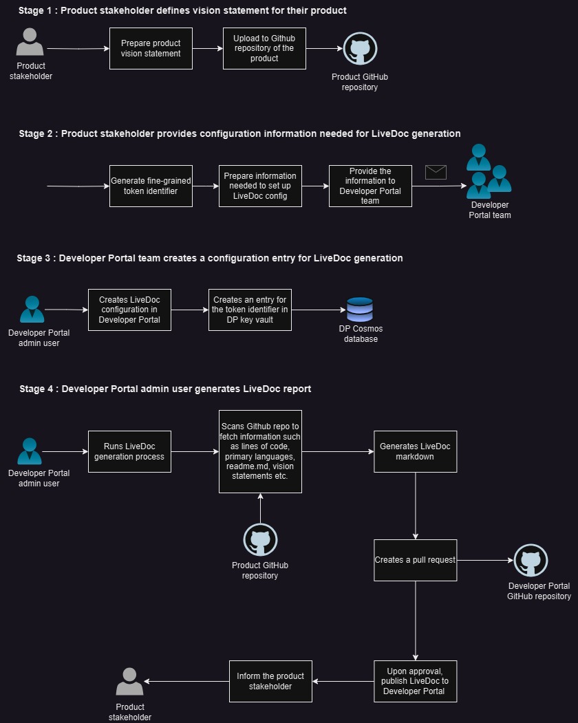 LiveDoc generation process