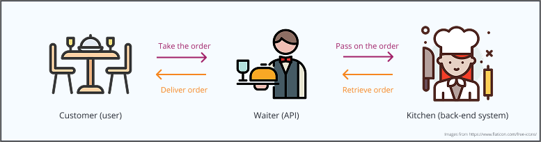 Restaurant analogy