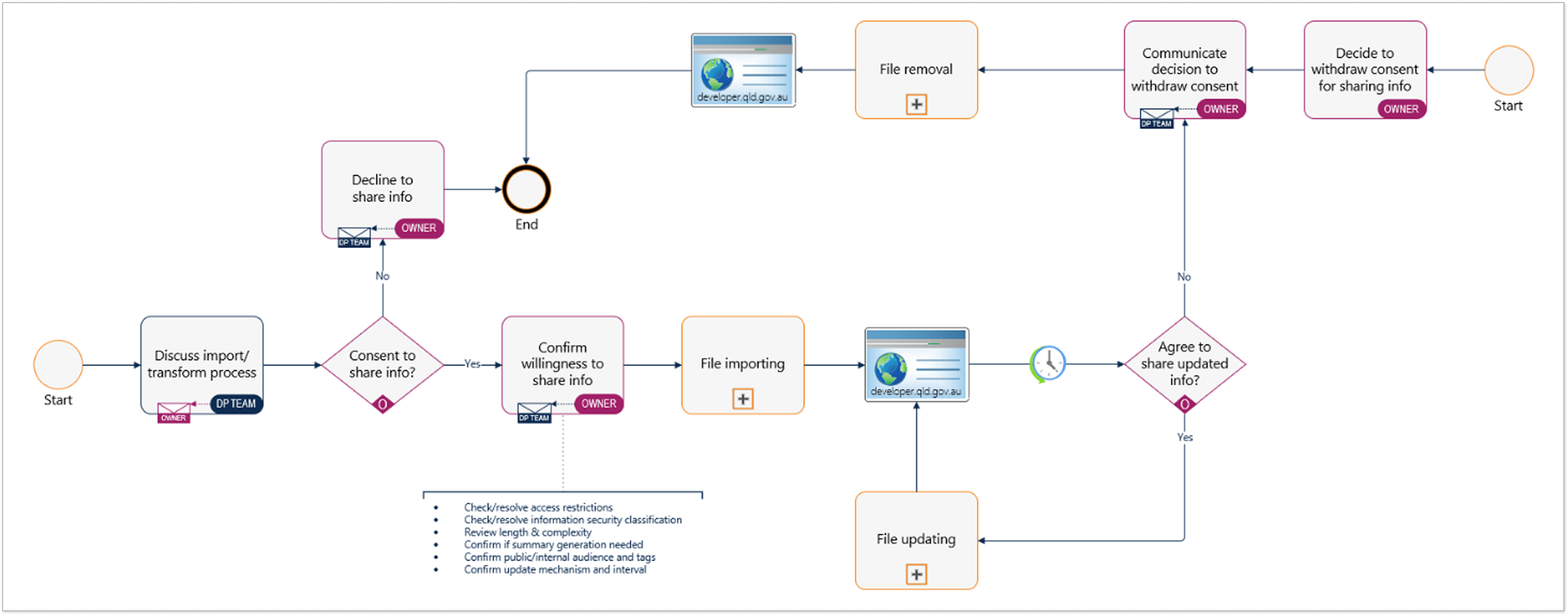 Workflow diagram showing the steps and decision points of the process for adding, updating or removing information from the Developer Portal