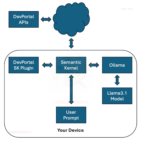 DevPortal AI Kit