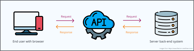 API workflow